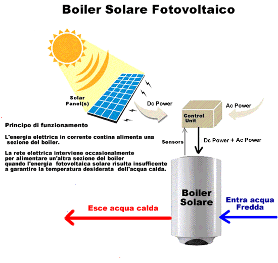 Boiler solare fotovoltaico – Chi fa da se fa per tre